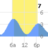Arno Atoll tide chart for Thursday, May 7, 2026