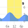 Arno Atoll tide chart for Saturday, May 9, 2026