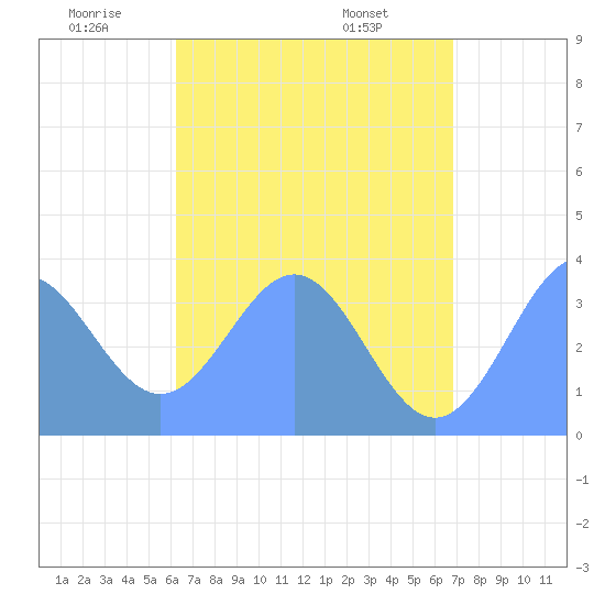 Arno Atoll tide chart for Wednesday, June 10, 2026