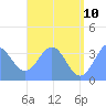Arno Atoll tide chart for Wednesday, June 10, 2026