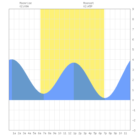 Arno Atoll tide chart for Thursday, June 11, 2026