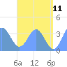 Arno Atoll tide chart for Thursday, June 11, 2026