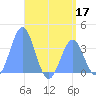 Arno Atoll tide chart for Wednesday, June 17, 2026