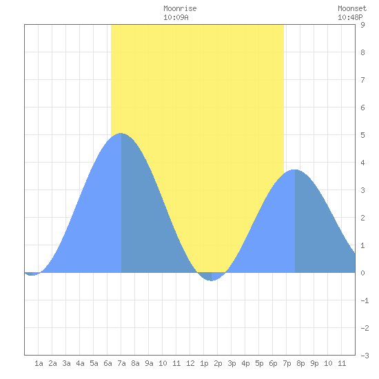Arno Atoll tide chart for Friday, June 19, 2026