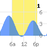 Arno Atoll tide chart for Monday, June 1, 2026