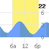 Arno Atoll tide chart for Monday, June 22, 2026