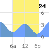 Arno Atoll tide chart for Wednesday, June 24, 2026