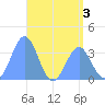 Arno Atoll tide chart for Wednesday, June 3, 2026
