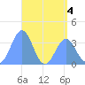 Arno Atoll tide chart for Thursday, June 4, 2026