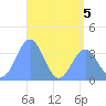 Arno Atoll tide chart for Friday, June 5, 2026