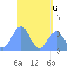 Arno Atoll tide chart for Saturday, June 6, 2026