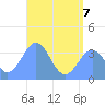 Arno Atoll tide chart for Sunday, June 7, 2026