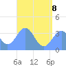 Arno Atoll tide chart for Monday, June 8, 2026