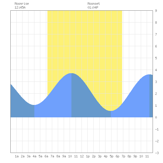 Arno Atoll tide chart for Tuesday, June 9, 2026