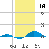 Fort McHenry Marsh tide chart for Sunday, January 10, 2021