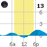 Fort McHenry Marsh tide chart for Wednesday, January 13, 2021