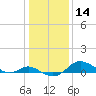 Fort McHenry Marsh tide chart for Thursday, January 14, 2021
