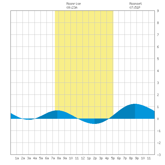 Fort McHenry Marsh tide chart for Friday, January 15, 2021