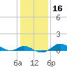 Fort McHenry Marsh tide chart for Saturday, January 16, 2021