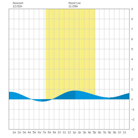 Fort McHenry Marsh tide chart for Thursday, January 21, 2021