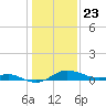 Fort McHenry Marsh tide chart for Saturday, January 23, 2021
