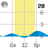Fort McHenry Marsh tide chart for Thursday, January 28, 2021