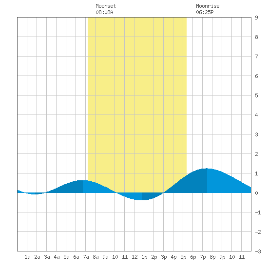 Fort McHenry Marsh tide chart for Friday, January 29, 2021