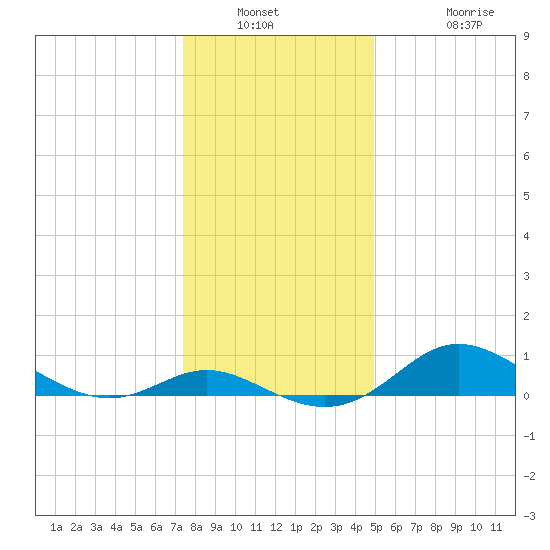 Fort McHenry Marsh tide chart for Saturday, January 2, 2021
