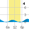 Fort McHenry Marsh tide chart for Monday, January 4, 2021