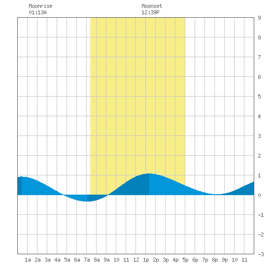 Fort McHenry Marsh tide chart for Thursday, January 7, 2021