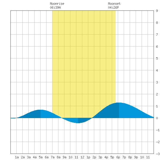 Fort McHenry Marsh tide chart for Wednesday, February 10, 2021