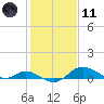 Fort McHenry Marsh tide chart for Thursday, February 11, 2021
