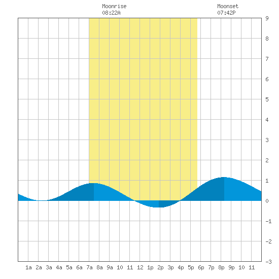 Fort McHenry Marsh tide chart for Saturday, February 13, 2021