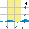 Fort McHenry Marsh tide chart for Sunday, February 14, 2021