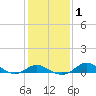 Fort McHenry Marsh tide chart for Monday, February 1, 2021