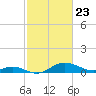 Fort McHenry Marsh tide chart for Tuesday, February 23, 2021