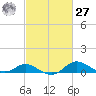 Fort McHenry Marsh tide chart for Saturday, February 27, 2021