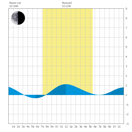 Fort McHenry Marsh tide chart for Thursday, February 4, 2021