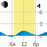 Fort McHenry Marsh tide chart for Thursday, February 4, 2021