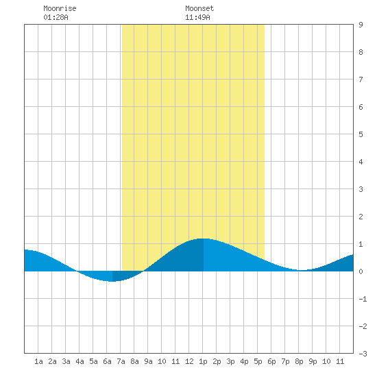Fort McHenry Marsh tide chart for Friday, February 5, 2021