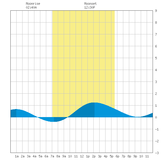 Fort McHenry Marsh tide chart for Saturday, February 6, 2021