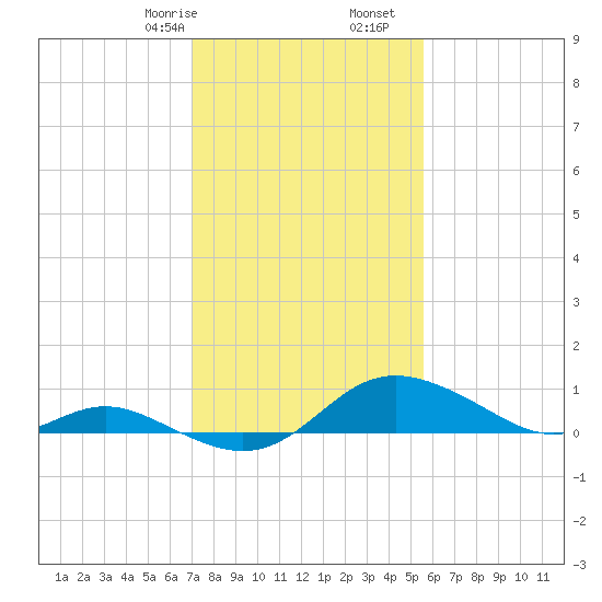 Fort McHenry Marsh tide chart for Monday, February 8, 2021