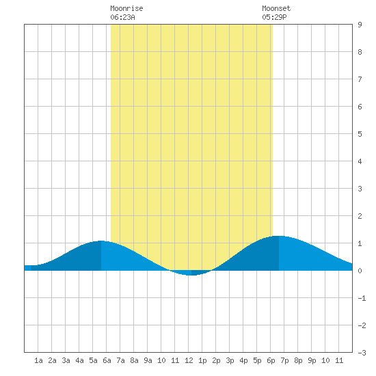 Fort McHenry Marsh tide chart for Friday, March 12, 2021