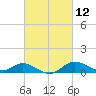 Fort McHenry Marsh tide chart for Friday, March 12, 2021