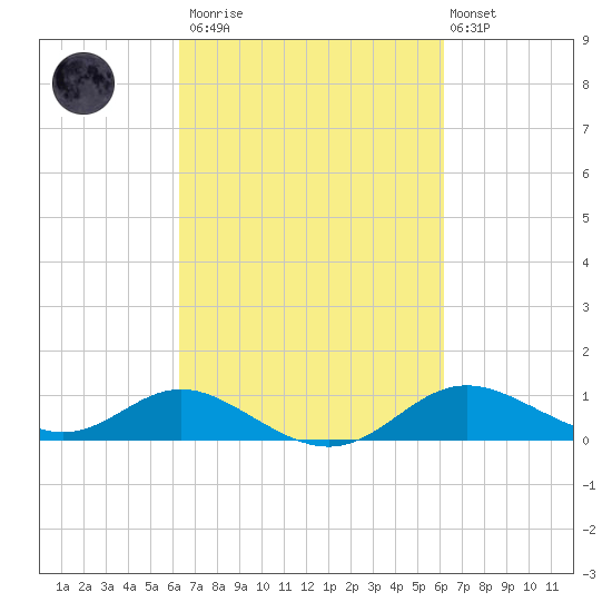 Fort McHenry Marsh tide chart for Saturday, March 13, 2021
