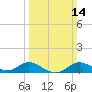 Fort McHenry Marsh tide chart for Sunday, March 14, 2021