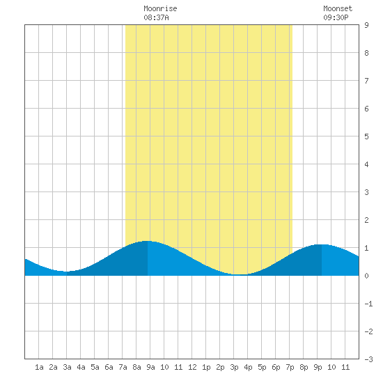 Fort McHenry Marsh tide chart for Monday, March 15, 2021