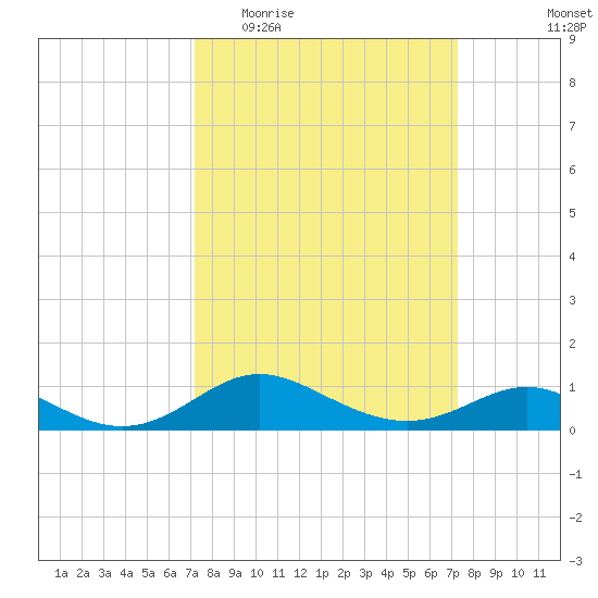 Fort McHenry Marsh tide chart for Wednesday, March 17, 2021
