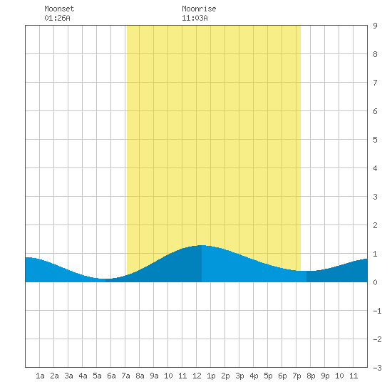 Fort McHenry Marsh tide chart for Saturday, March 20, 2021