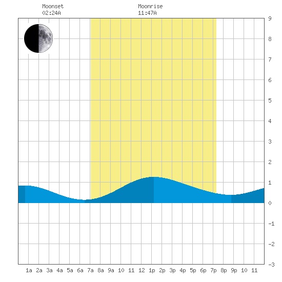 Fort McHenry Marsh tide chart for Sunday, March 21, 2021